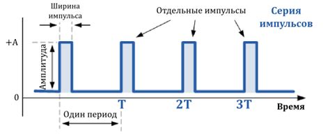 Сигнал "длинный двойной импульс"