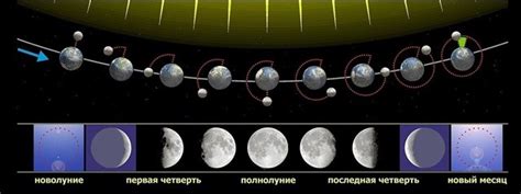 Сидерический месяц: определение и особенности