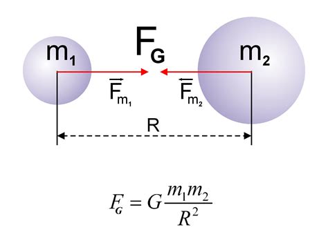 Сила гравитации