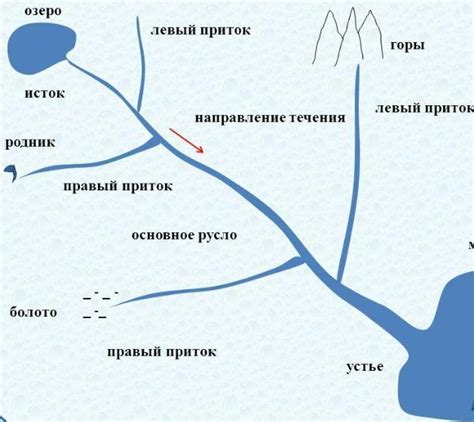 Символика течения реки