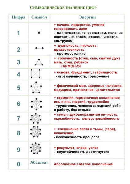 Символическое значение цифр