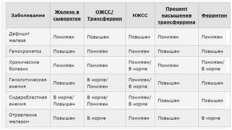 Симптомы НЖСС в крови