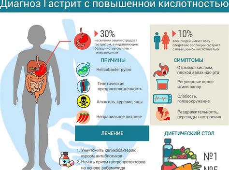 Симптомы гастрита с повышенной кислотностью