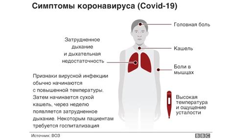 Симптомы и признаки заражения SARS