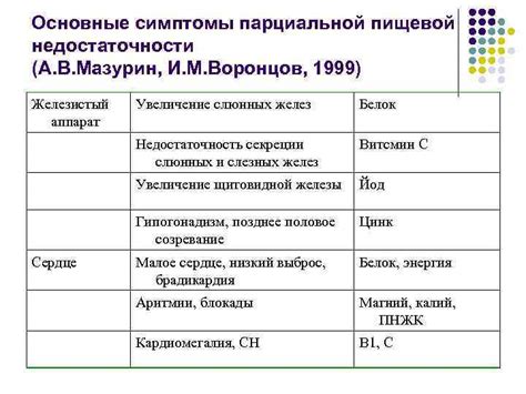 Симптомы парциальной недостаточности