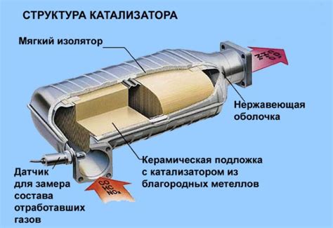 Симптомы перегрева катализатора