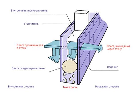 Симптомы проникновения влаги в траншею