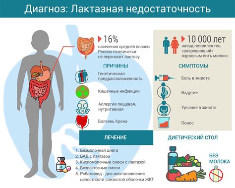 Симптомы умеренной активности лактазы