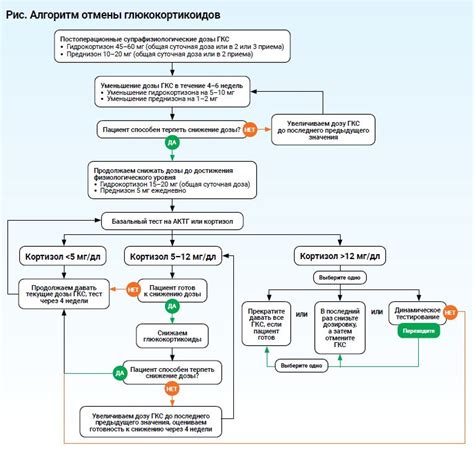 Синдром отмены при определенных препаратах