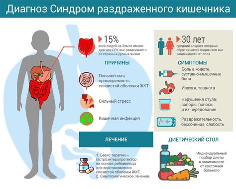 Синдром раздраженного кишечника (СРК)