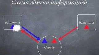 Синхронизация различных устройств