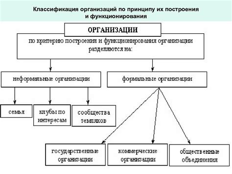 Система классификации организаций