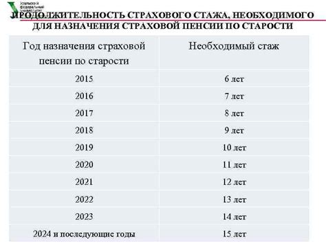 Система назначения пенсии на основе страхового стажа