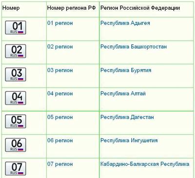 Система обозначений регионов в номерах автомобилей