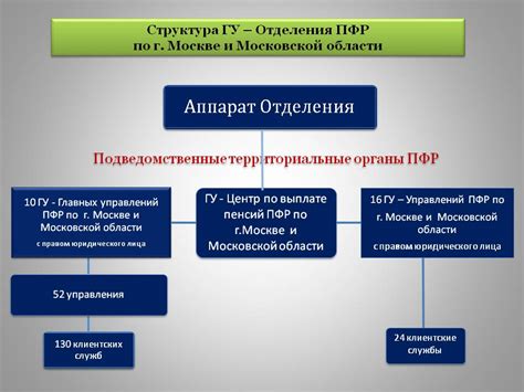 Система управления и контроля работы Территориального пенсионного фонда