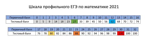 Сколько баллов имеет значение 620?