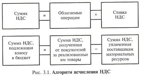 Сколько была ставка НДС до изменений