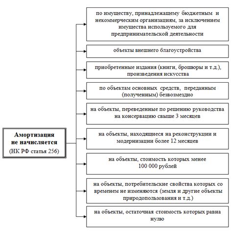 Сколько месяцев начисляется амортизация?