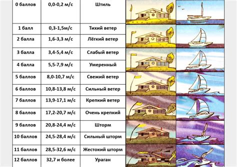 Скорость ветра kts и ее измерение