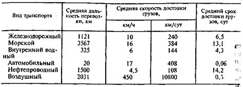 Скорость доставки исходящих грузов