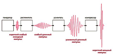 Слабый и неравномерный зажигательный импульс