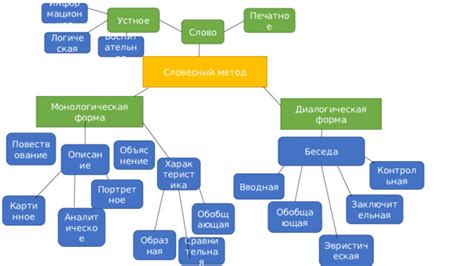 Словесный метод обучения