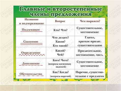 Словосочетания и зависимые члены предложения