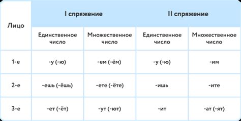 Случаи использования спряжения 1