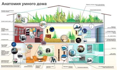 Смарт-дом - интеллектуальный дом будущего