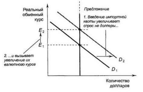 Смещение кривой предложения вправо