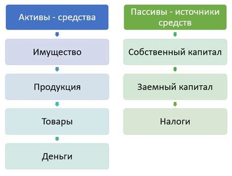 Смысл понятий "актив", "пассив" и "универсал"