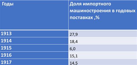 Снижение зависимости от импорта