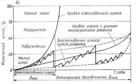 Снижение износа и ремонтных затрат