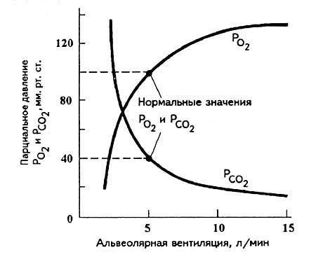 Снижение кислорода