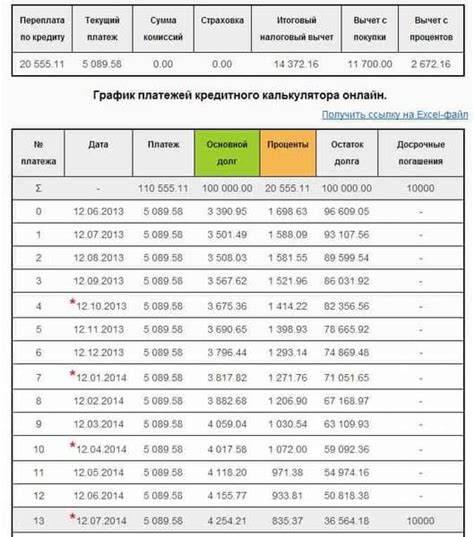 Снижение срока ипотеки досрочными платежами