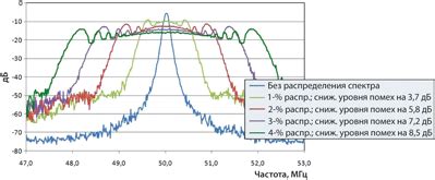 Снижение электромагнитных помех