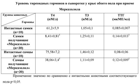 Сниженный уровень ТТГ у мужчин