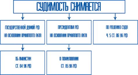 Снятие условной судимости: условия и возможности