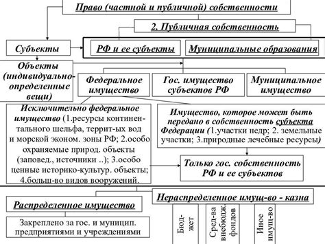 Собственность публично-правовых образований