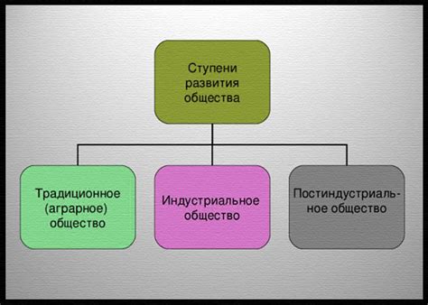 Совершенствование общества: последние этапы и основные принципы