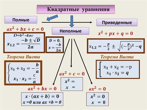 Советы по нахождению суммы корней уравнения