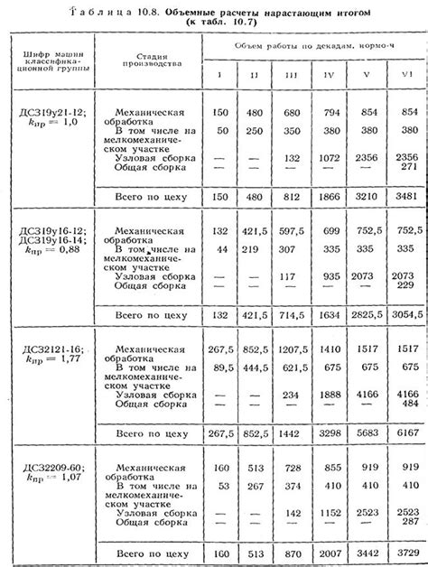 Советы по определению длительности цикла