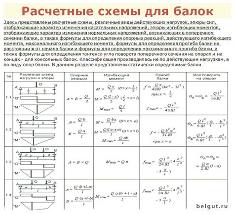 Советы по определению предельного прогиба: