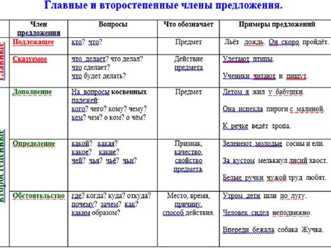 Советы по применению распространения предложения второстепенными