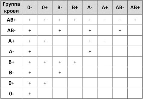 Совместимость групп крови