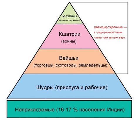 Современное значение низшей касты