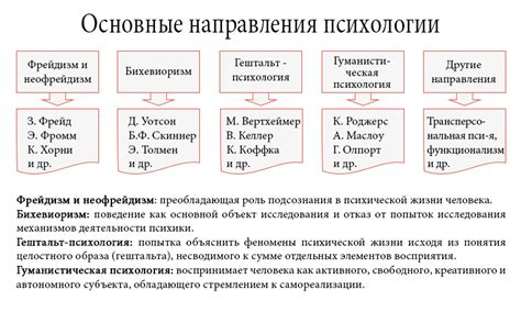 Современные направления и достижения в психологии