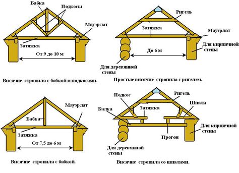 Современные тенденции в использовании стропил