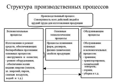 Согласно процессам: основное понятие