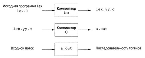 Создание лексического анализатора